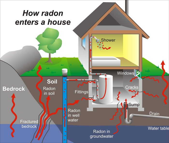 Radon in a Home