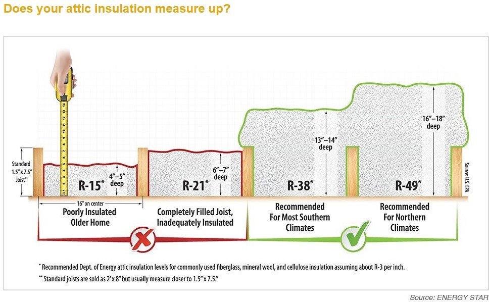 Insulation Values in an Attic